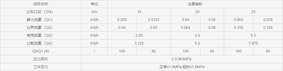 NB-IoT无线远传水表流量参数表